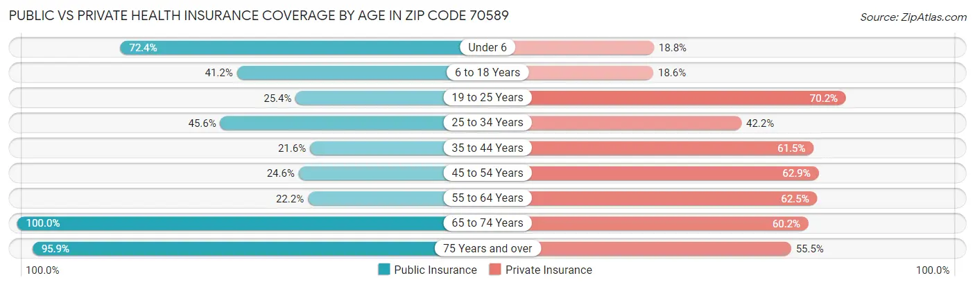 Public vs Private Health Insurance Coverage by Age in Zip Code 70589