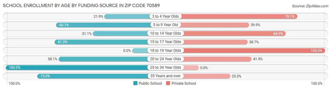 School Enrollment by Age by Funding Source in Zip Code 70589