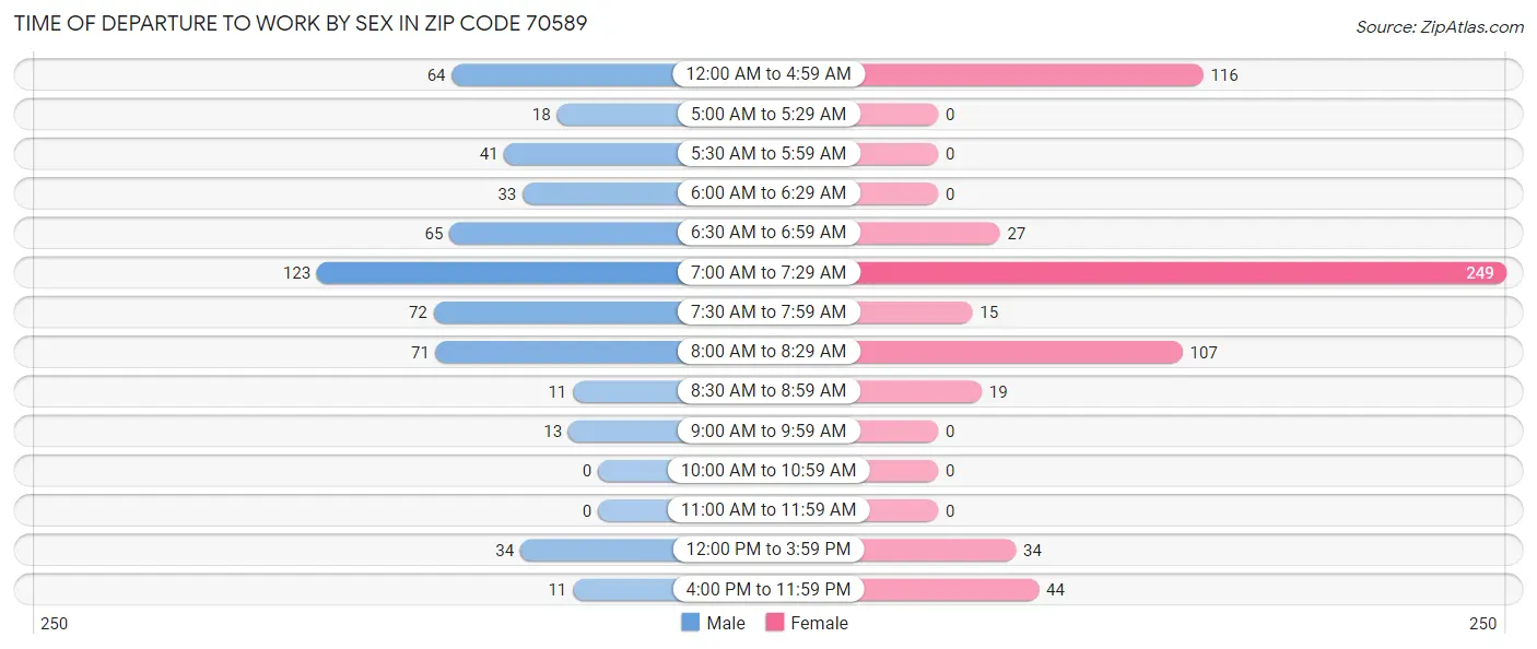 Time of Departure to Work by Sex in Zip Code 70589