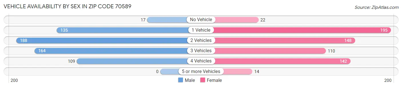Vehicle Availability by Sex in Zip Code 70589