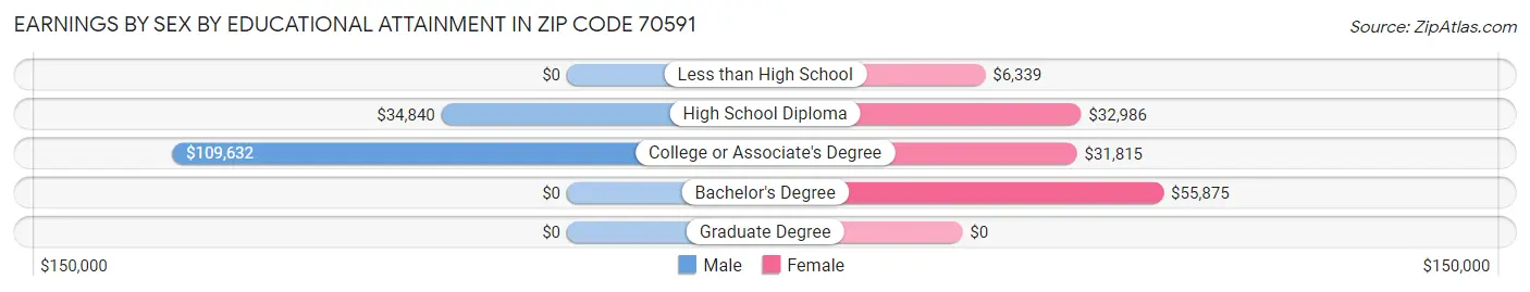 Earnings by Sex by Educational Attainment in Zip Code 70591