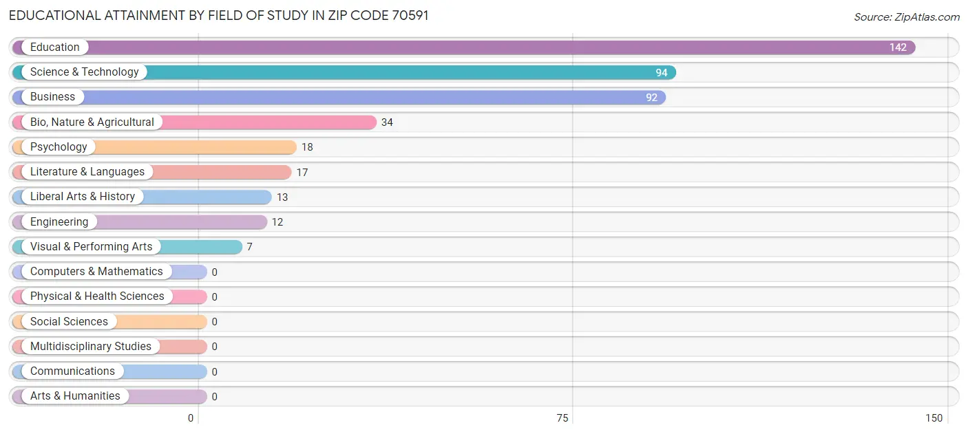 Educational Attainment by Field of Study in Zip Code 70591