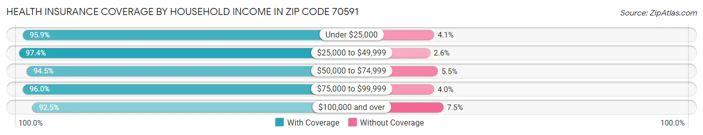 Health Insurance Coverage by Household Income in Zip Code 70591