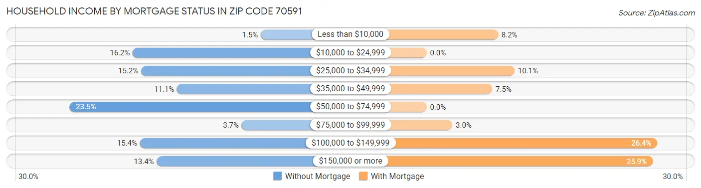 Household Income by Mortgage Status in Zip Code 70591