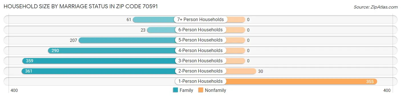Household Size by Marriage Status in Zip Code 70591