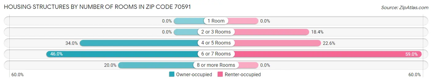 Housing Structures by Number of Rooms in Zip Code 70591