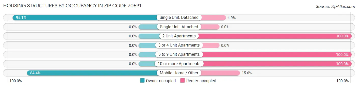 Housing Structures by Occupancy in Zip Code 70591