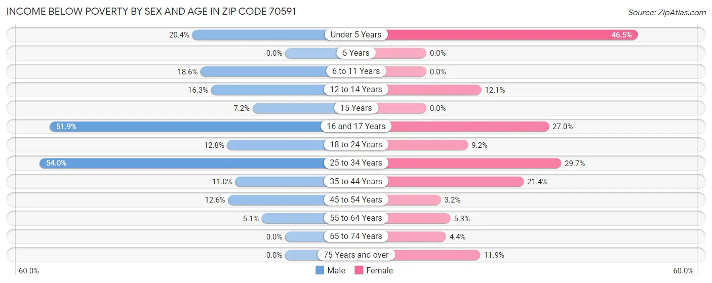 Income Below Poverty by Sex and Age in Zip Code 70591