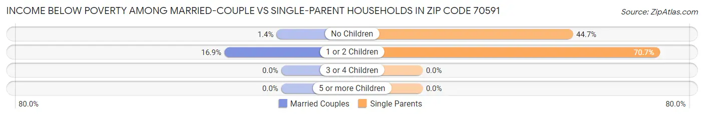 Income Below Poverty Among Married-Couple vs Single-Parent Households in Zip Code 70591