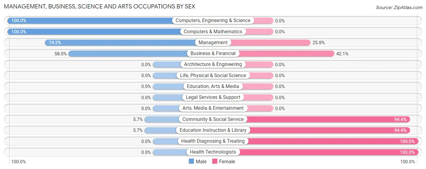Management, Business, Science and Arts Occupations by Sex in Zip Code 70591