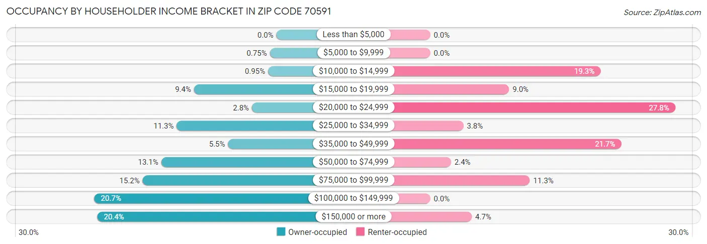 Occupancy by Householder Income Bracket in Zip Code 70591