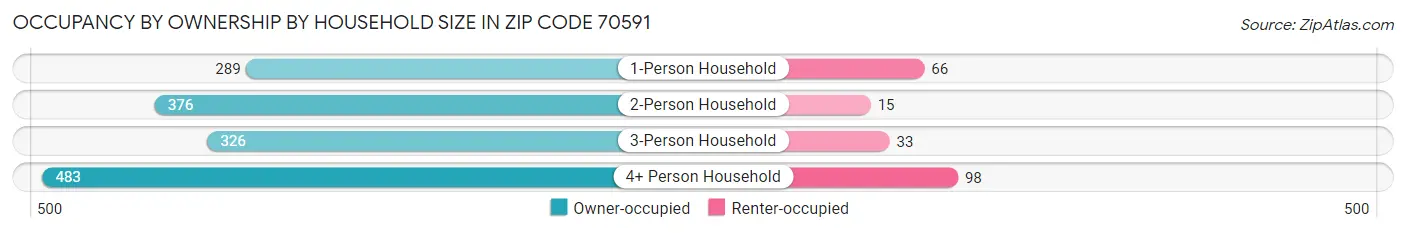Occupancy by Ownership by Household Size in Zip Code 70591