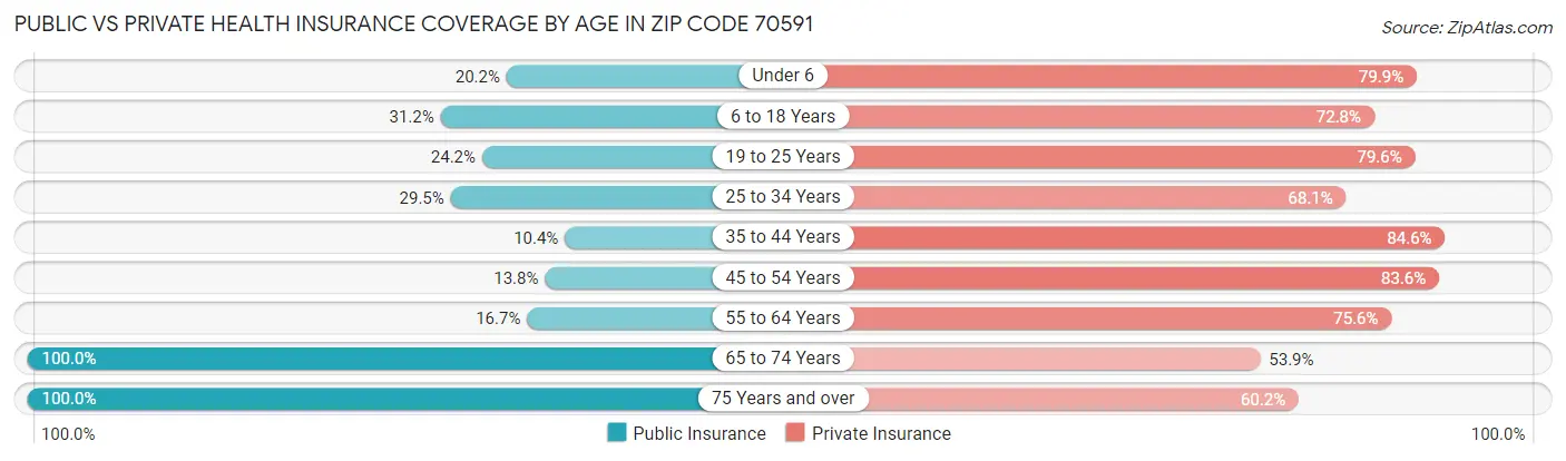 Public vs Private Health Insurance Coverage by Age in Zip Code 70591