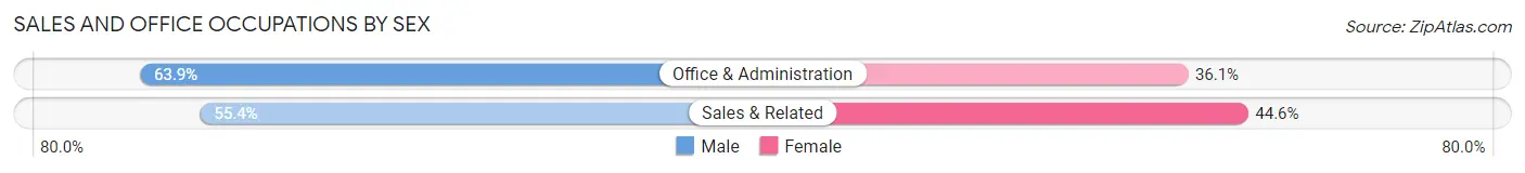 Sales and Office Occupations by Sex in Zip Code 70591