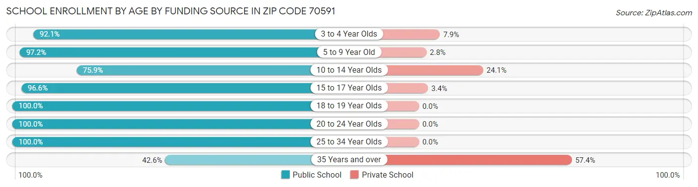 School Enrollment by Age by Funding Source in Zip Code 70591