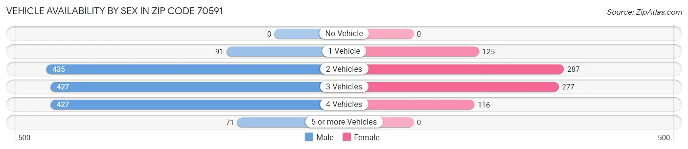 Vehicle Availability by Sex in Zip Code 70591