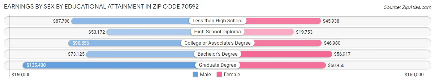 Earnings by Sex by Educational Attainment in Zip Code 70592
