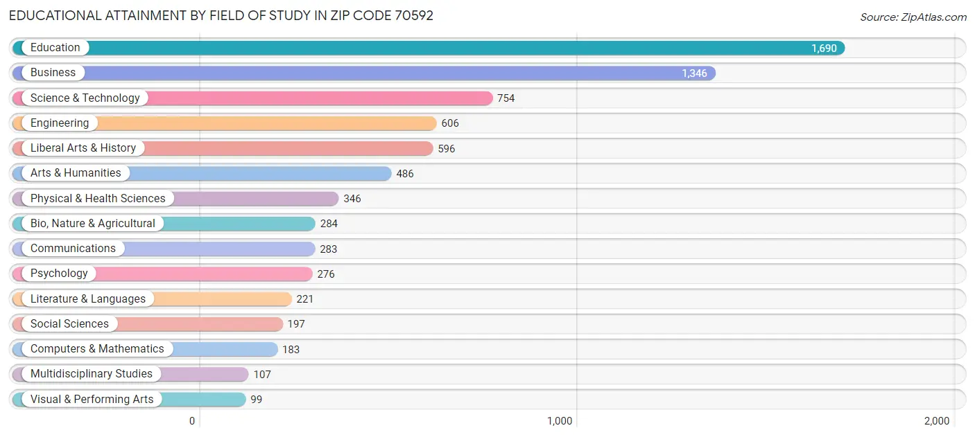 Educational Attainment by Field of Study in Zip Code 70592