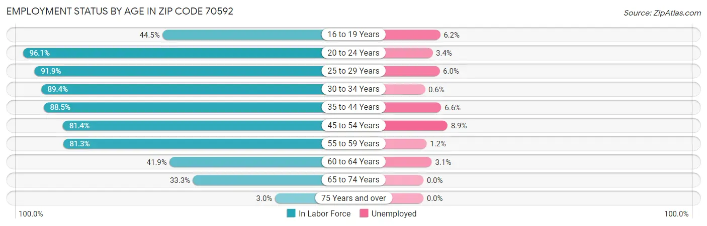 Employment Status by Age in Zip Code 70592