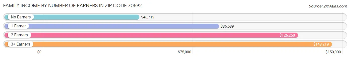 Family Income by Number of Earners in Zip Code 70592