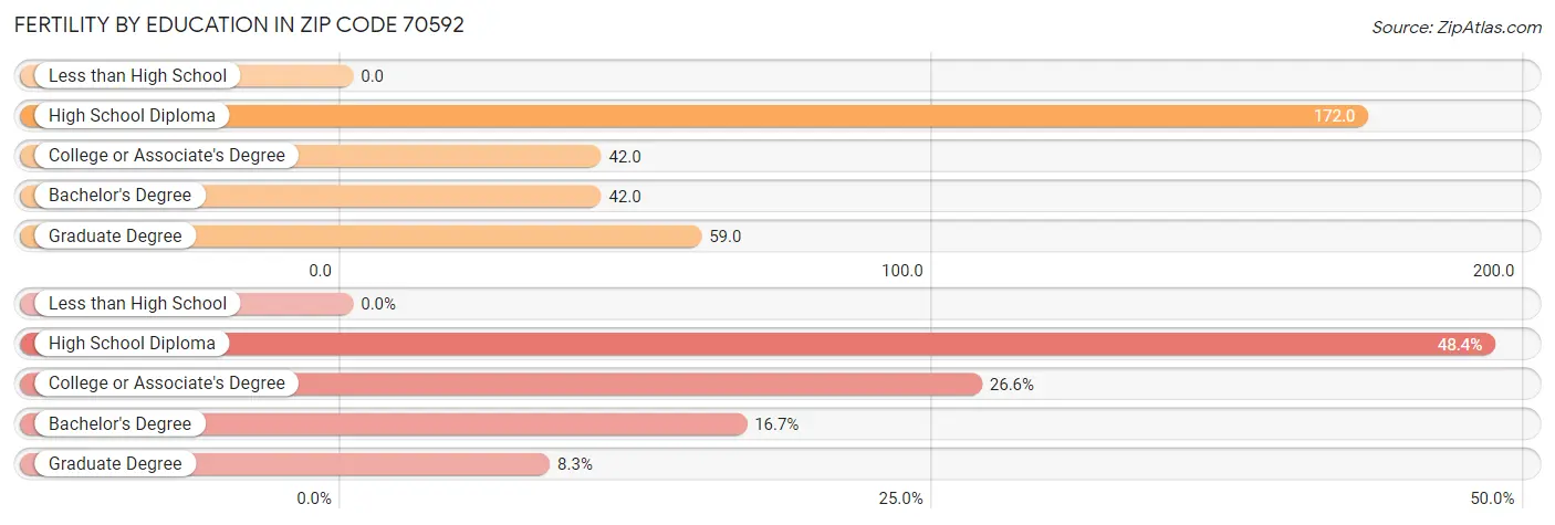 Female Fertility by Education Attainment in Zip Code 70592