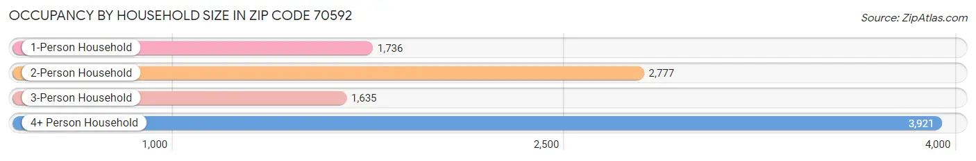 Occupancy by Household Size in Zip Code 70592