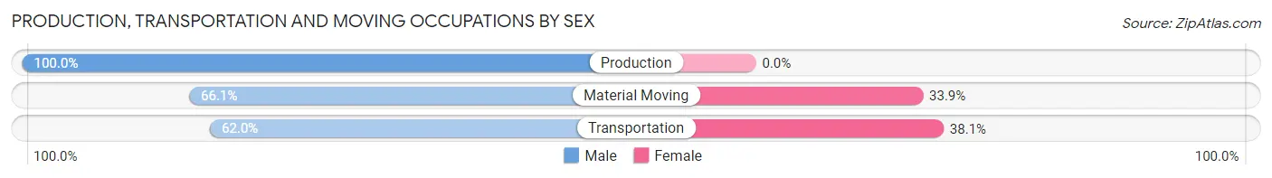 Production, Transportation and Moving Occupations by Sex in Zip Code 70592