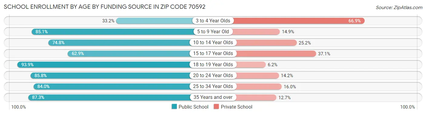 School Enrollment by Age by Funding Source in Zip Code 70592