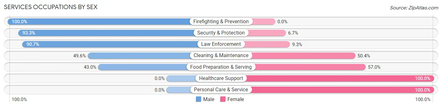 Services Occupations by Sex in Zip Code 70592