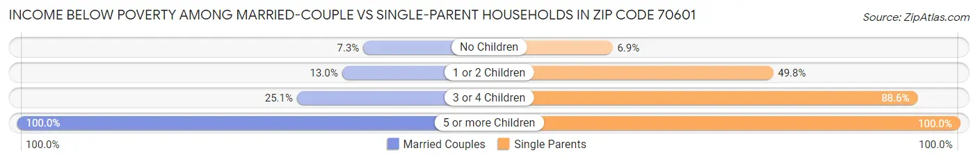 Income Below Poverty Among Married-Couple vs Single-Parent Households in Zip Code 70601