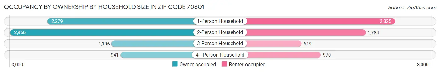 Occupancy by Ownership by Household Size in Zip Code 70601