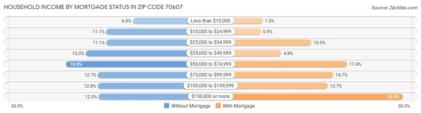 Household Income by Mortgage Status in Zip Code 70607