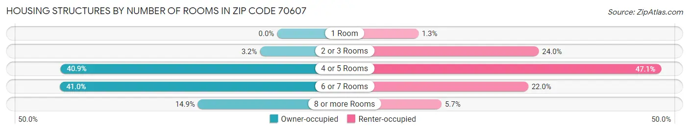 Housing Structures by Number of Rooms in Zip Code 70607