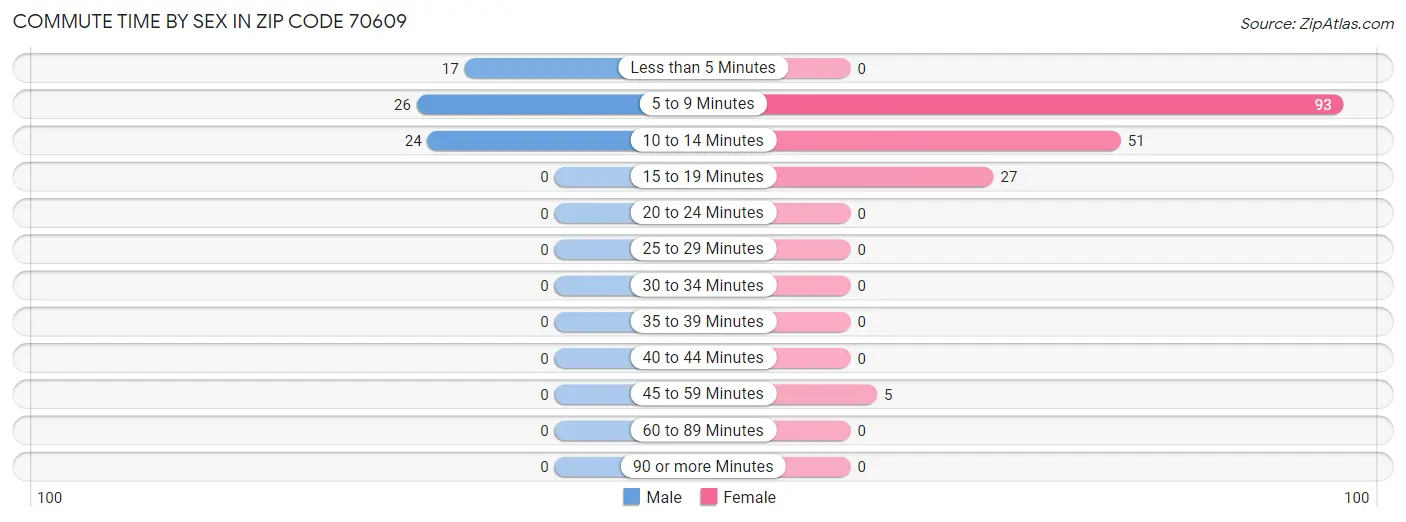 Commute Time by Sex in Zip Code 70609