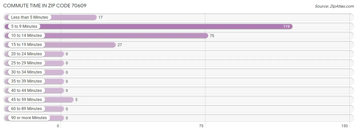 Commute Time in Zip Code 70609