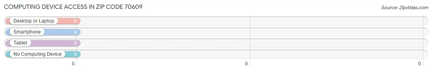 Computing Device Access in Zip Code 70609