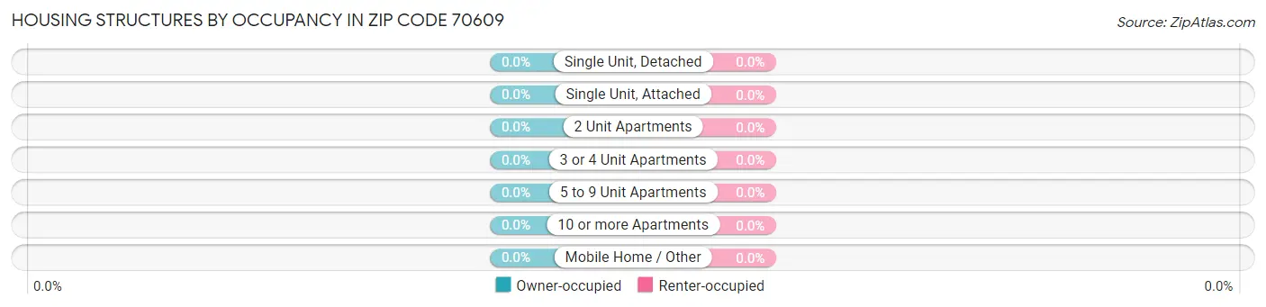 Housing Structures by Occupancy in Zip Code 70609