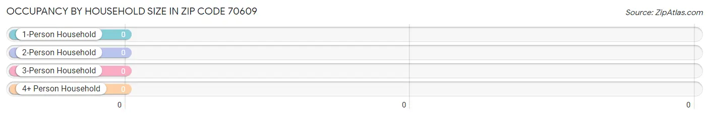 Occupancy by Household Size in Zip Code 70609