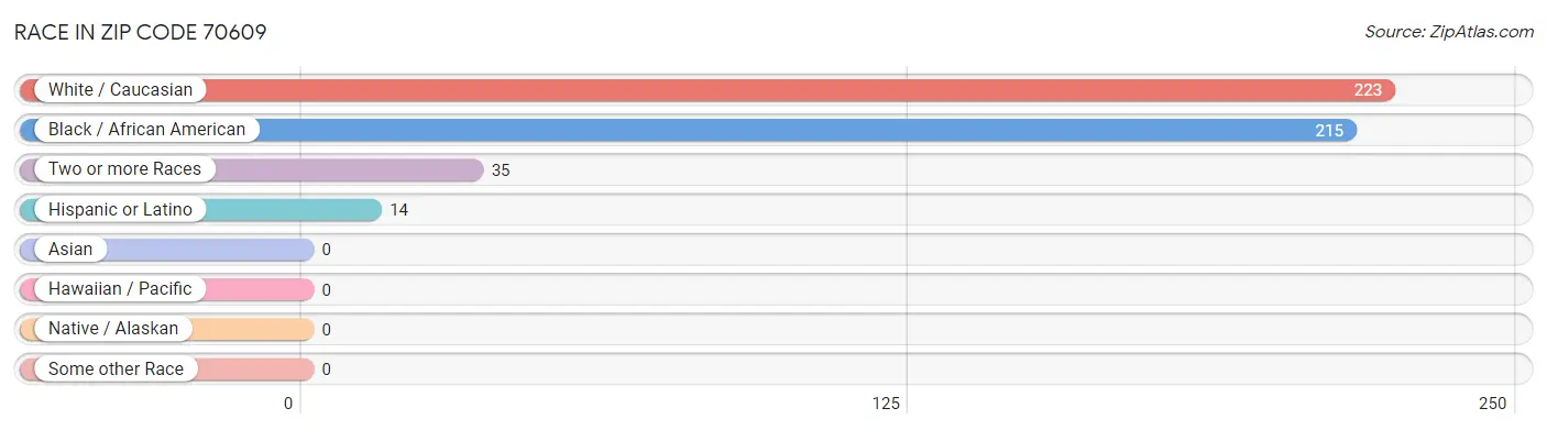 Race in Zip Code 70609