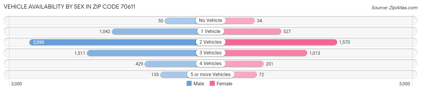 Vehicle Availability by Sex in Zip Code 70611