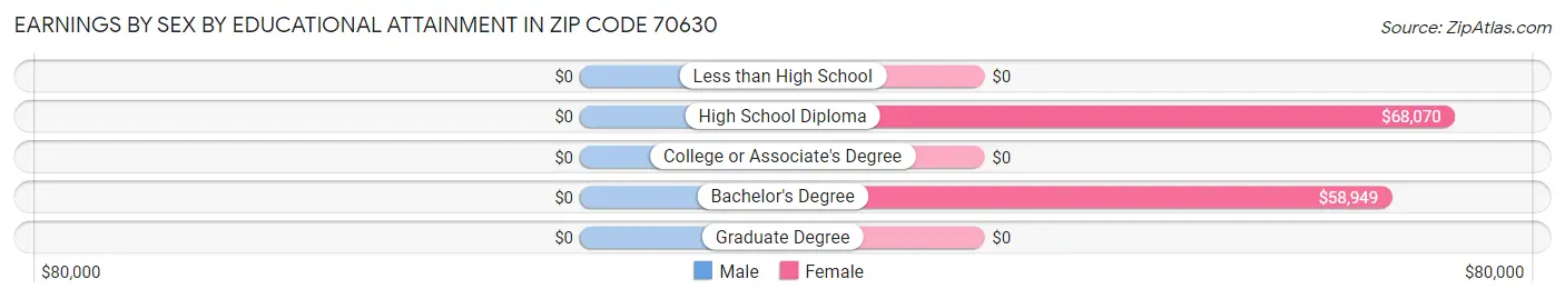 Earnings by Sex by Educational Attainment in Zip Code 70630