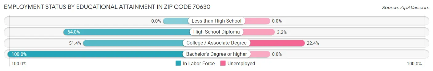 Employment Status by Educational Attainment in Zip Code 70630