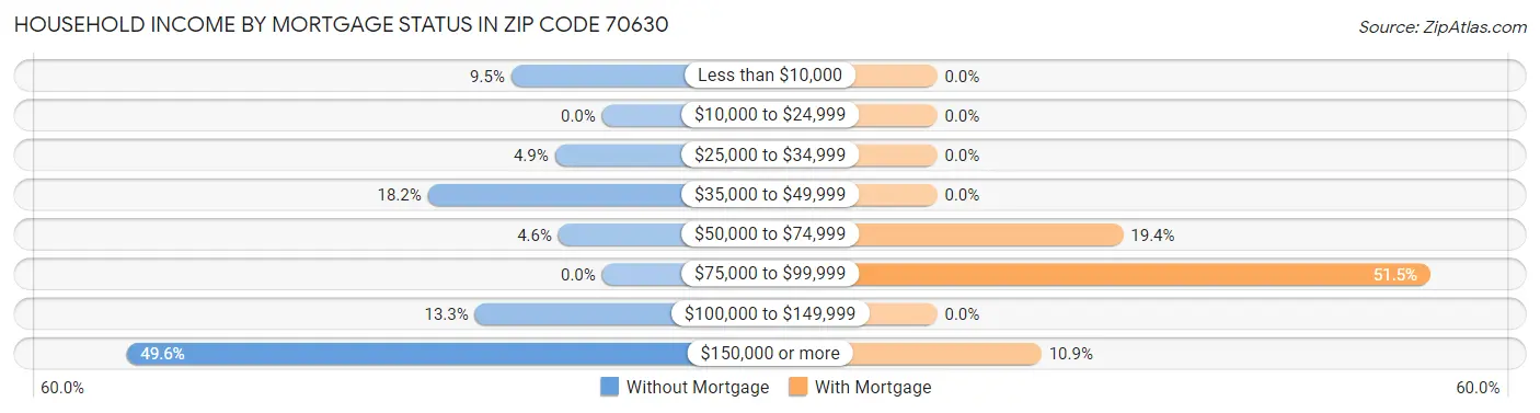 Household Income by Mortgage Status in Zip Code 70630