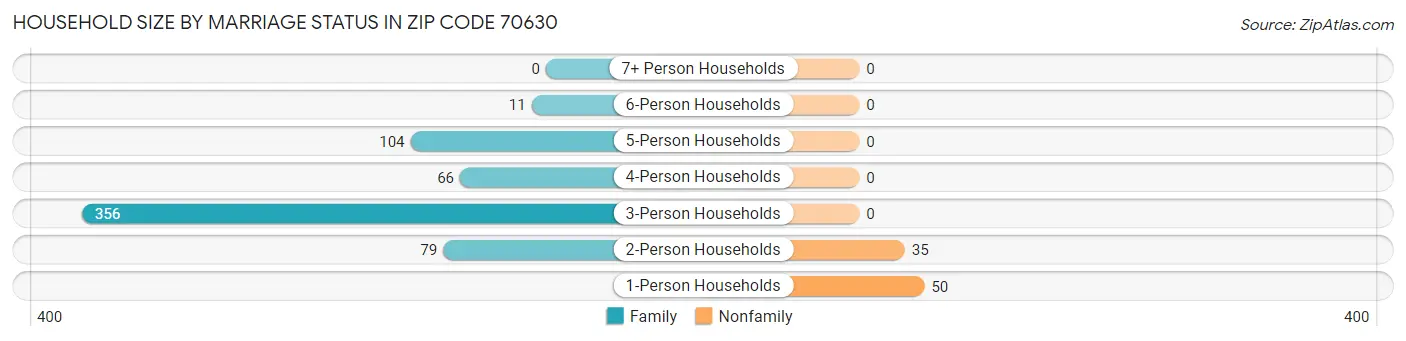 Household Size by Marriage Status in Zip Code 70630