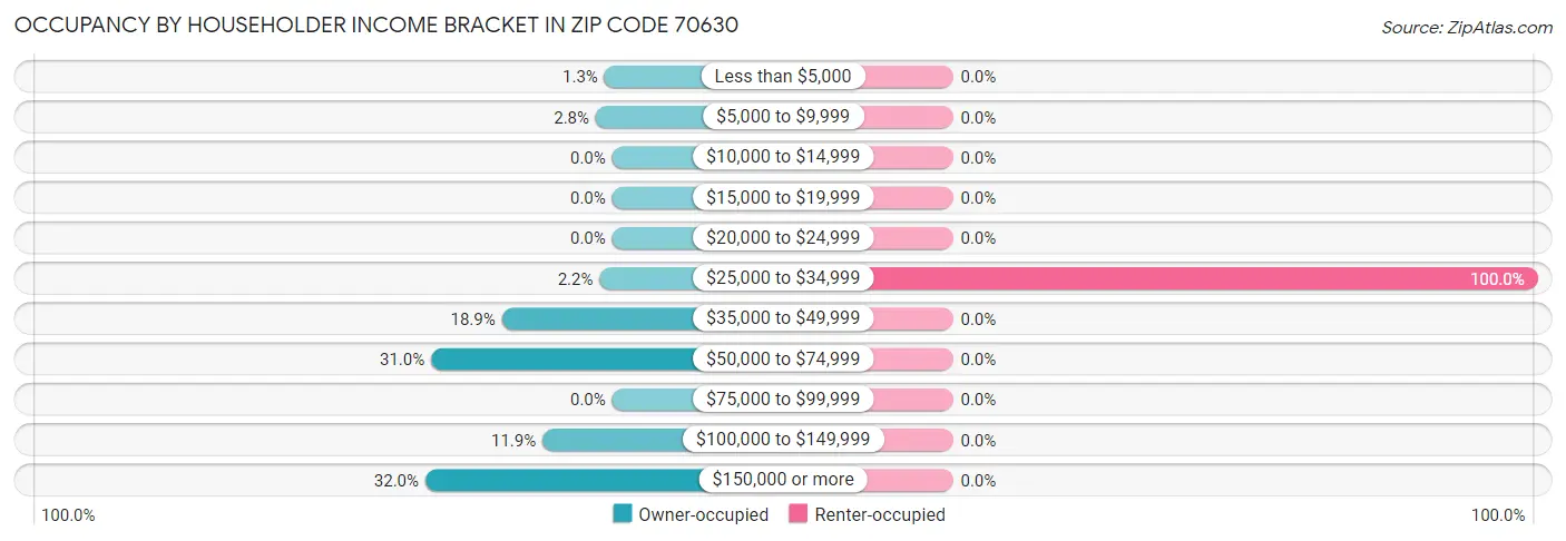 Occupancy by Householder Income Bracket in Zip Code 70630