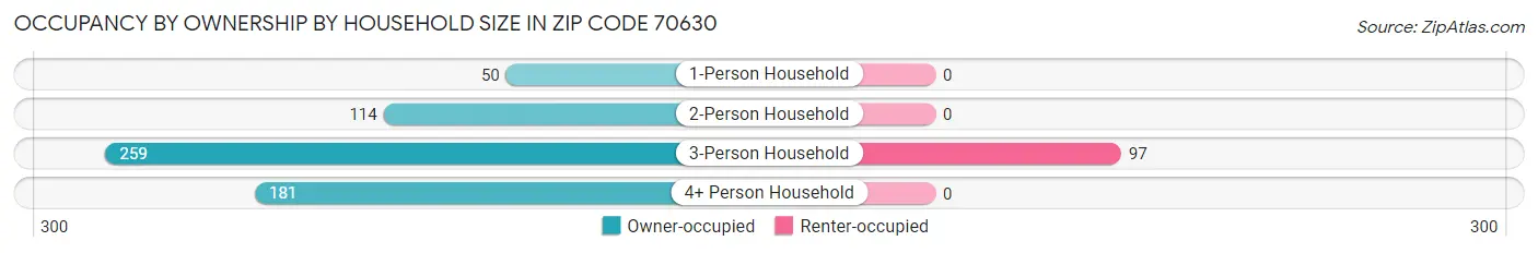 Occupancy by Ownership by Household Size in Zip Code 70630