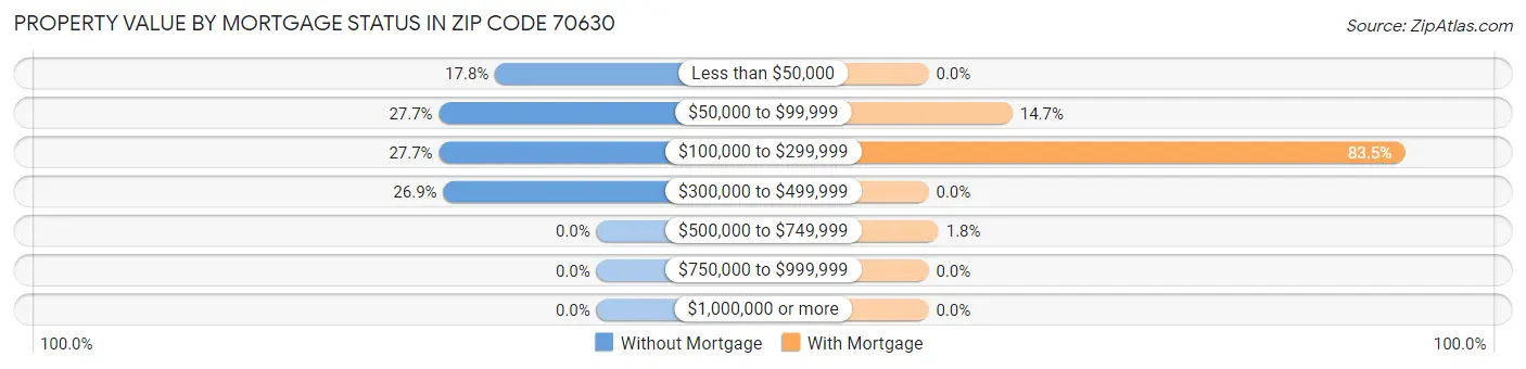 Property Value by Mortgage Status in Zip Code 70630