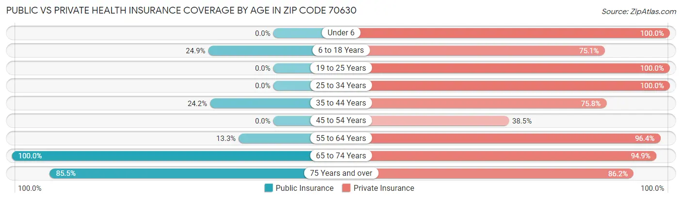 Public vs Private Health Insurance Coverage by Age in Zip Code 70630
