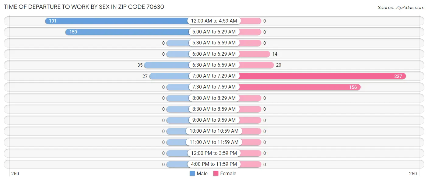 Time of Departure to Work by Sex in Zip Code 70630