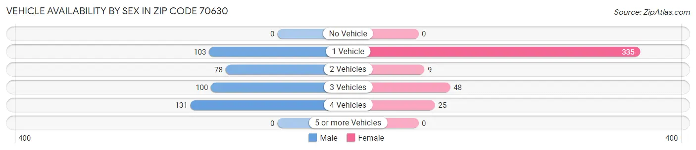 Vehicle Availability by Sex in Zip Code 70630